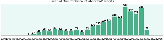 Neutrophil count abnormal: 3,045 reports from FDA and social media. Neutrophil count abnormal: 3,045 reports.